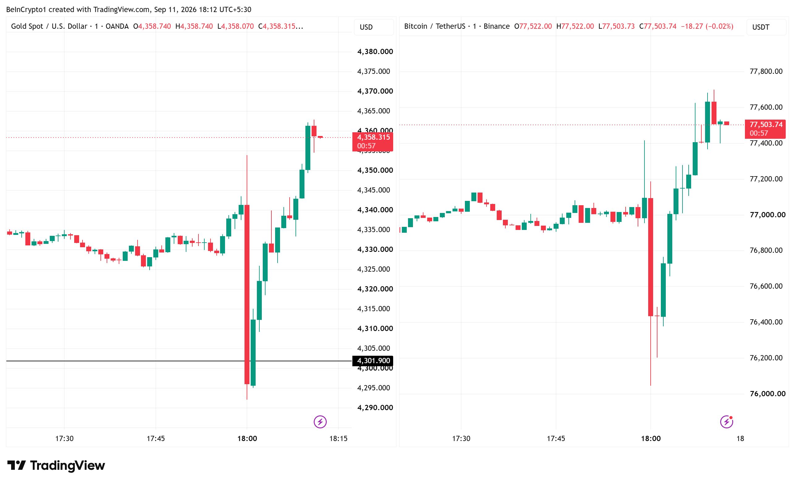 Bitcoin and Gold Price Performance. Source: TradingView