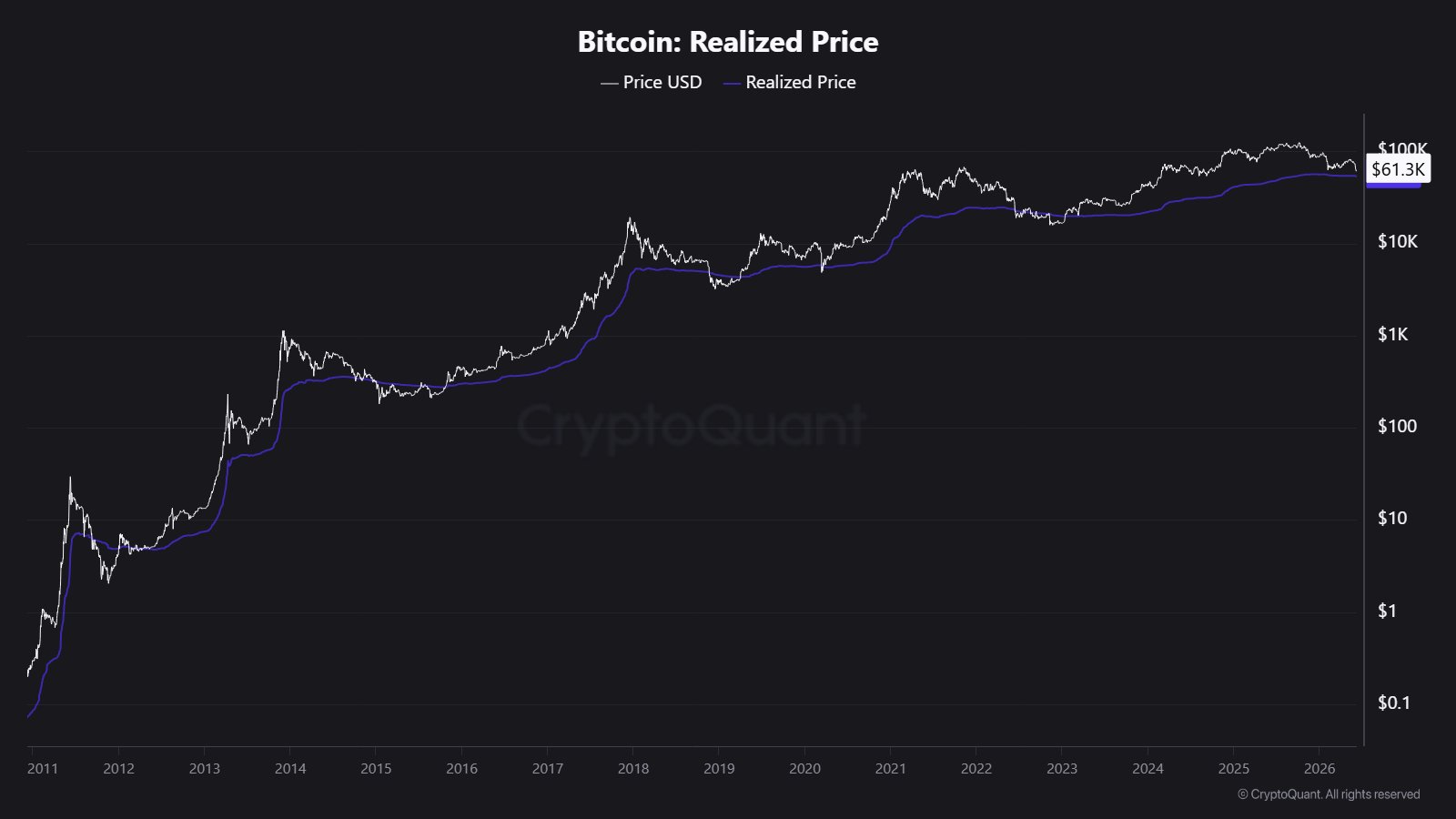 Bitcoin Realized Price