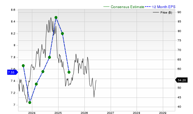 12-month consensus EPS estimate for KBH