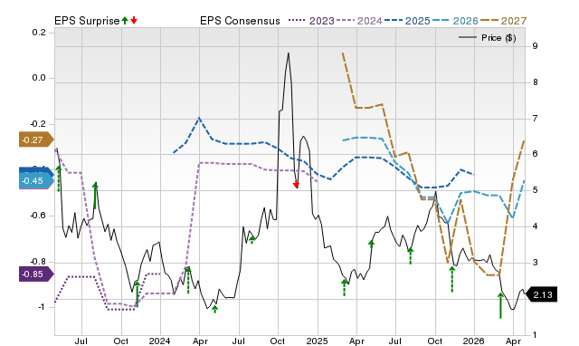 Price, Consensus and EPS Surprise Chart for EVGO