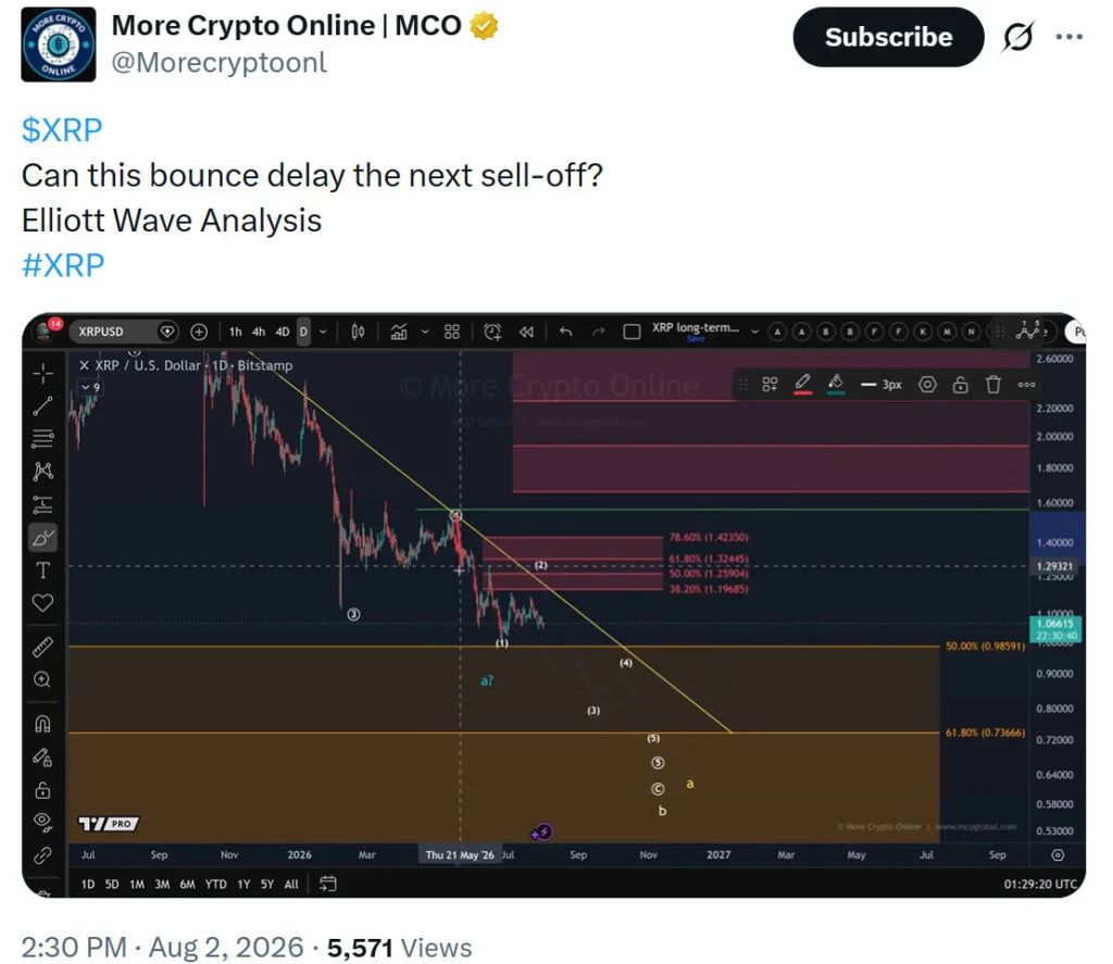 Elliott Wave chart analysis suggests XRP’s current rebound may be a temporary corrective pause before a potential broader sell-off resumes
