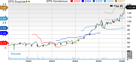 Walmart Inc. Price, Consensus and EPS Surprise