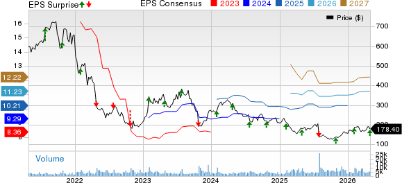 Align Technology, Inc. Price, Consensus and EPS Surprise