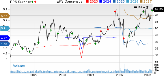Sempra Price, Consensus and EPS Surprise