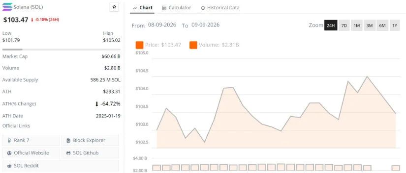 SOL Technical Analysis Shows $100 as the Main Pivot