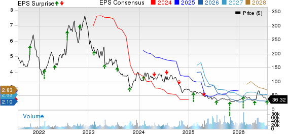 Enphase Energy, Inc. Price, Consensus and EPS Surprise