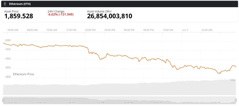 Ethereum Price Drops Towards $1,850 as Selling Pressure Builds