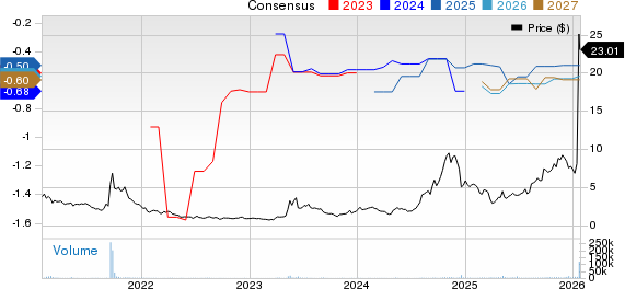 Corvus Pharmaceuticals, Inc. Price and Consensus