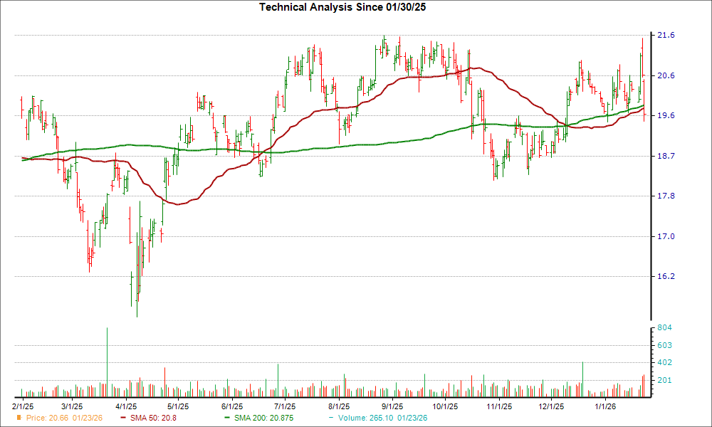 Moving Average Chart for FBP