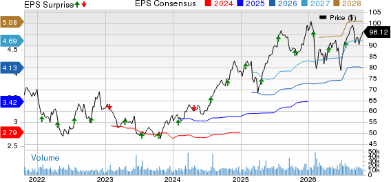 Nasdaq, Inc. Price, Consensus and EPS Surprise