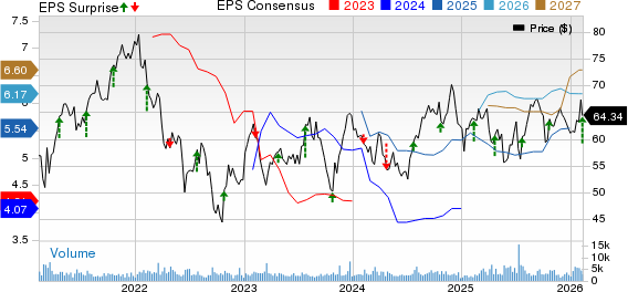 First American Financial Corporation Price, Consensus and EPS Surprise