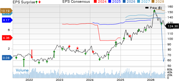 Gilead Sciences, Inc. Price, Consensus and EPS Surprise