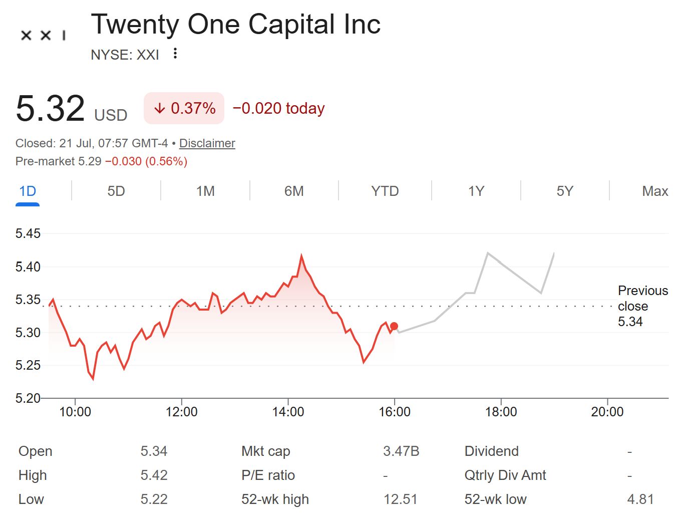 Twenty One Capital (XXI) Stock Performance. Source: Google Finance
