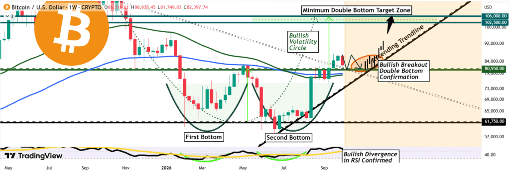 Bitcoin BTC double bottom formation chart example
