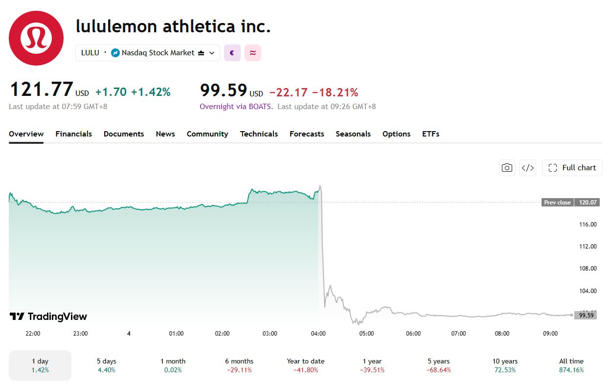 Lululemon 在过去五年表现承压。图源：Trading View