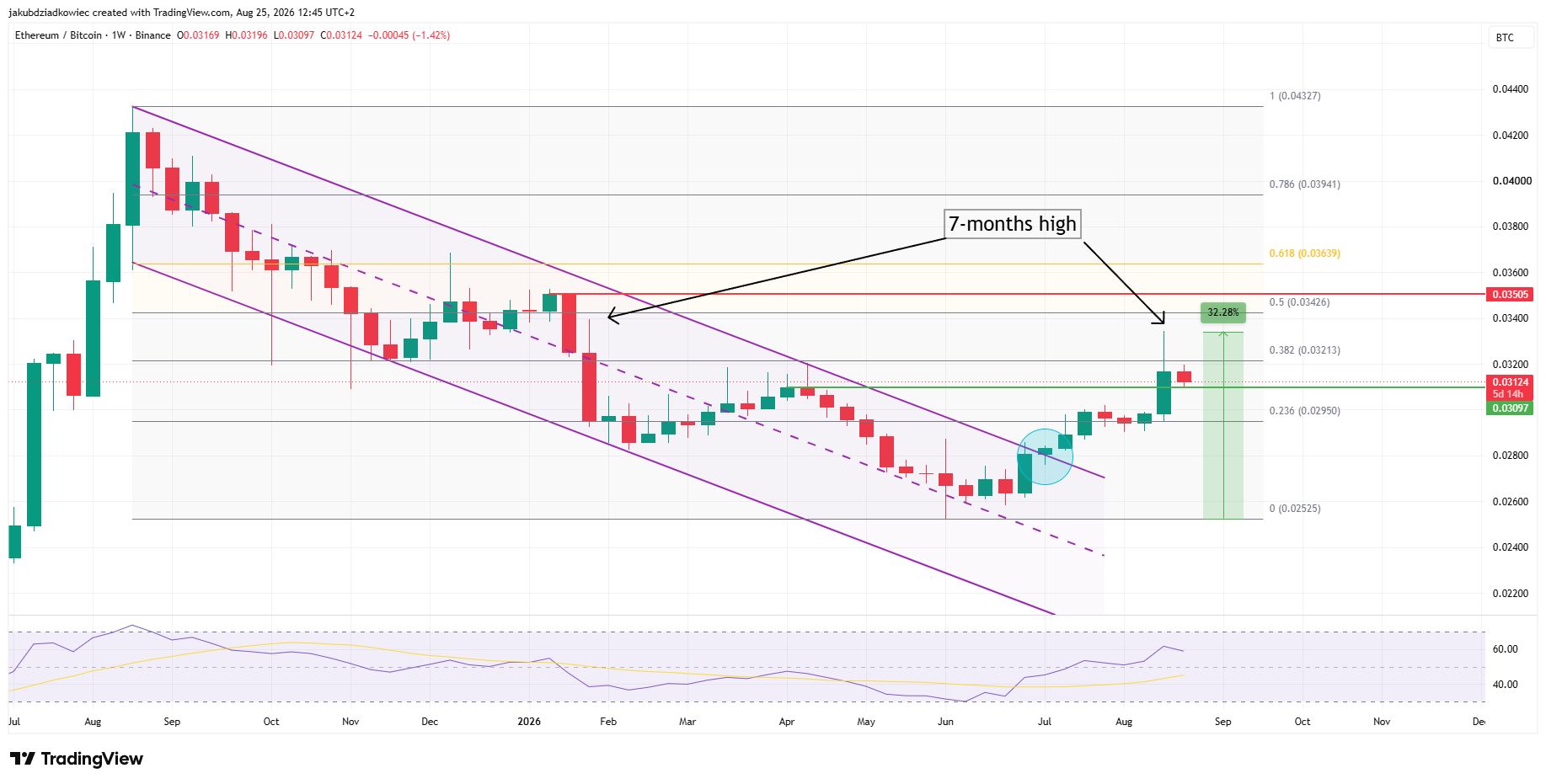 ETH/BTC haftalık grafik