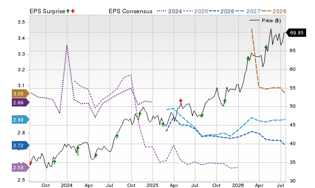 Price, Consensus and EPS Surprise Chart for TRP