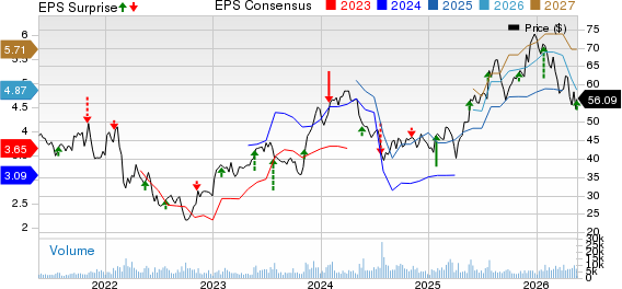 Ryanair Holdings PLC Price, Consensus and EPS Surprise