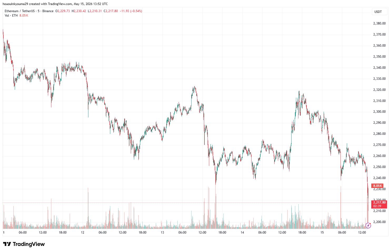 Ethereum Price Chart