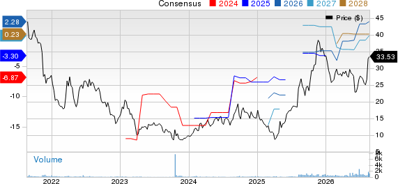 Assembly Biosciences, Inc. Price and Consensus