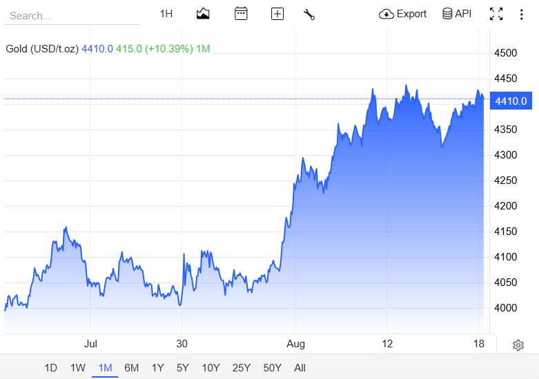 Gold has recently started trending upwards again. 