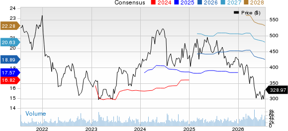 Domino's Pizza Inc Price and Consensus