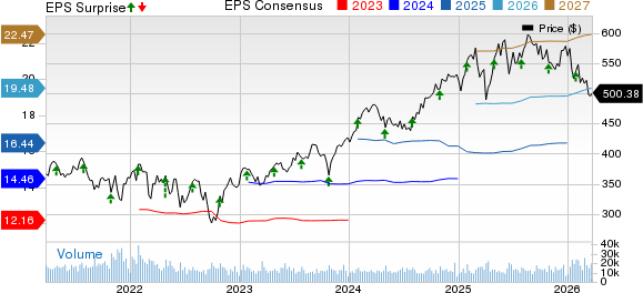 Mastercard Incorporated Price, Consensus and EPS Surprise