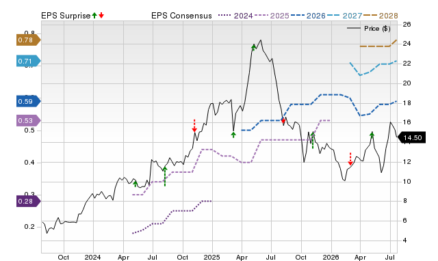 Zacks Price, Consensus and EPS Surprise Chart for GRND
