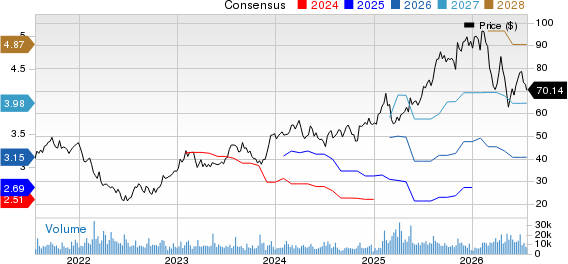 Somnigroup International Inc. Price and Consensus