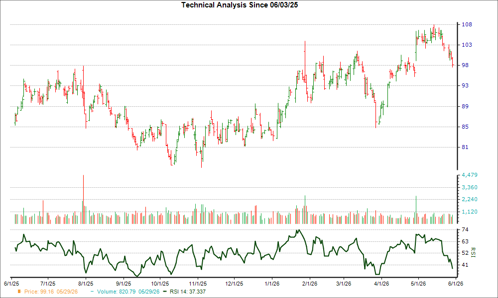 3-month RSI Chart for SBUX