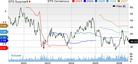 Avient Corporation Price, Consensus and EPS Surprise