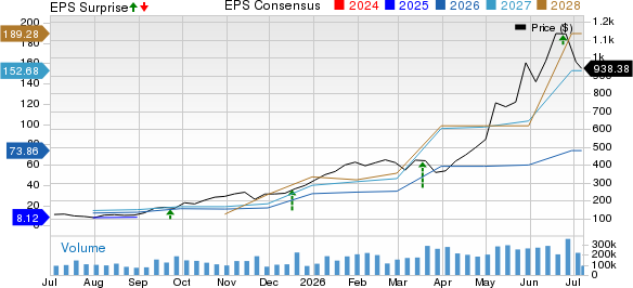 Micron Technology, Inc. Price, Consensus and EPS Surprise