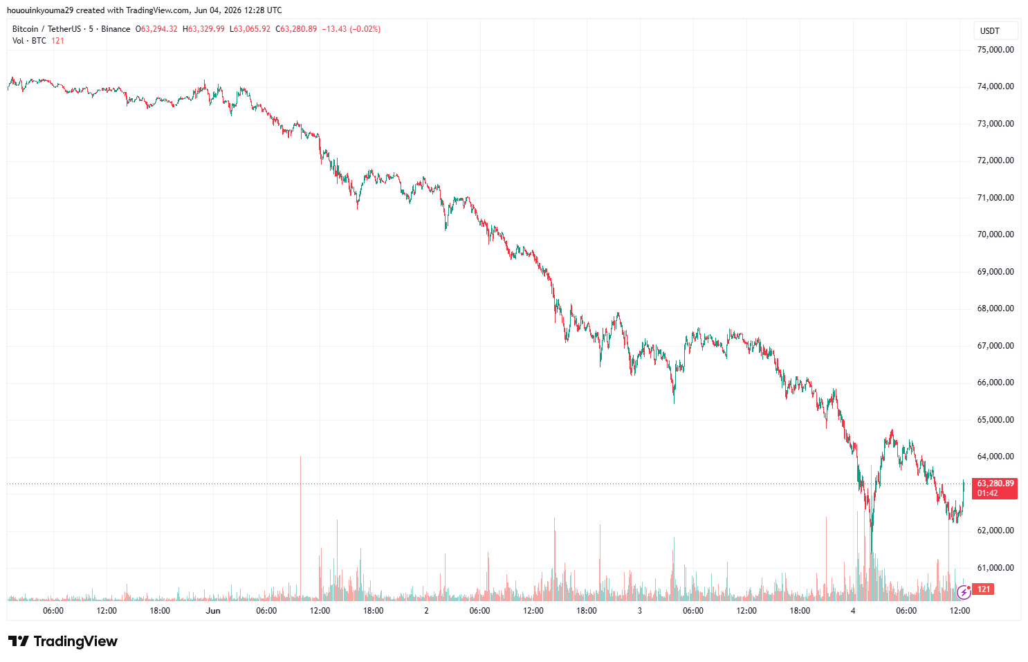 Bitcoin Price Chart