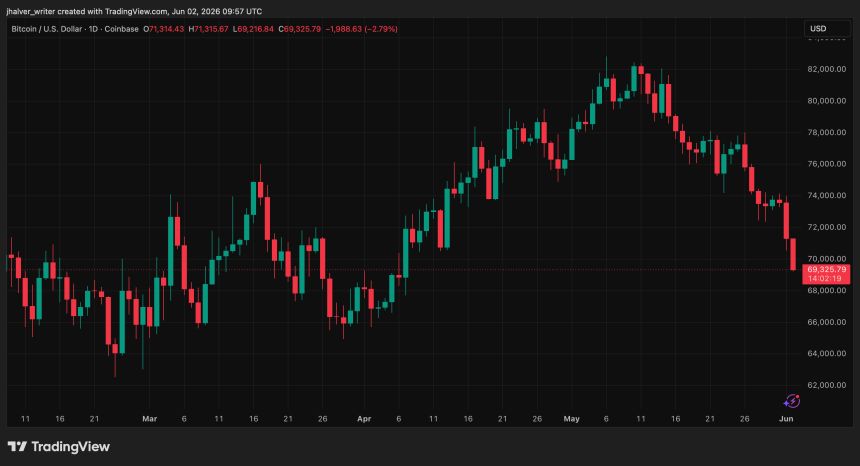 Bitcoin BTC BTCUSD Crypto Robinhood BTCUSD_2026-06-02_11-57-41
