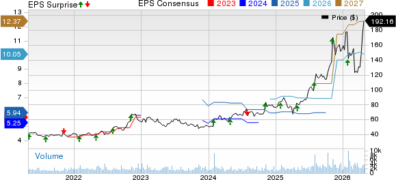 Sanmina Corporation Price, Consensus and EPS Surprise