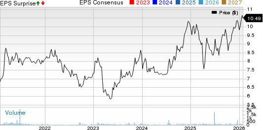United Security Bancshares Price, Consensus and EPS Surprise