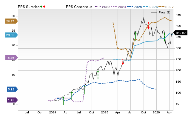Price, Consensus and EPS Surprise Chart for TLN