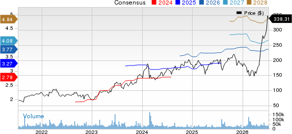 Palo Alto Networks, Inc. Price and Consensus