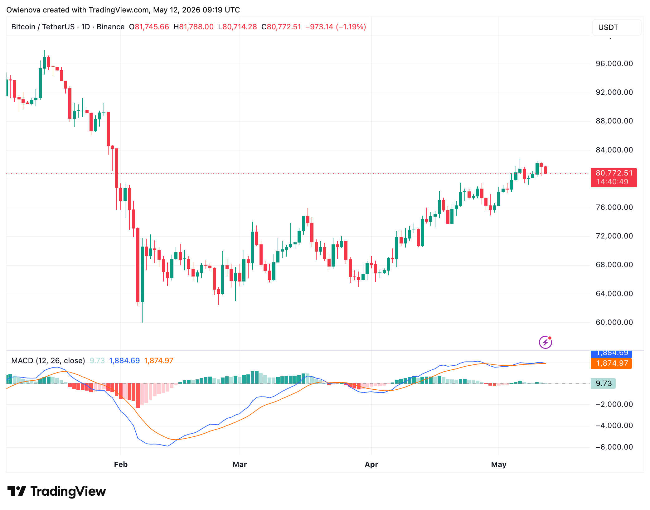 Bitcoin