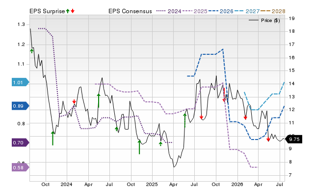 Price, Consensus and EPS Surprise Chart for GOOS