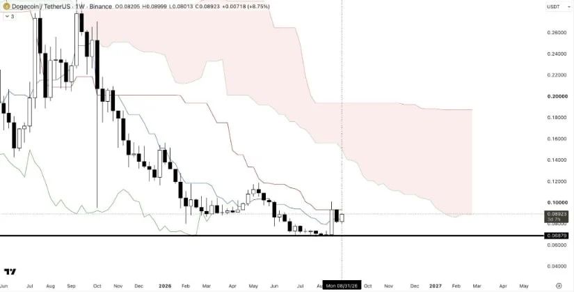 New Cycle Emerging Around the Recent Base
