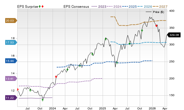 Price, Consensus and EPS Surprise Chart for AXP