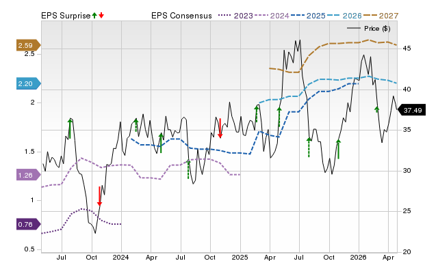 Price, Consensus and EPS Surprise Chart for BJRI