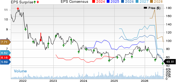 Aptiv PLC Price, Consensus and EPS Surprise