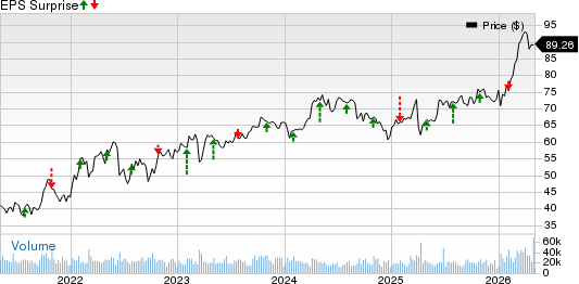 Shell PLC Unsponsored ADR Price and EPS Surprise