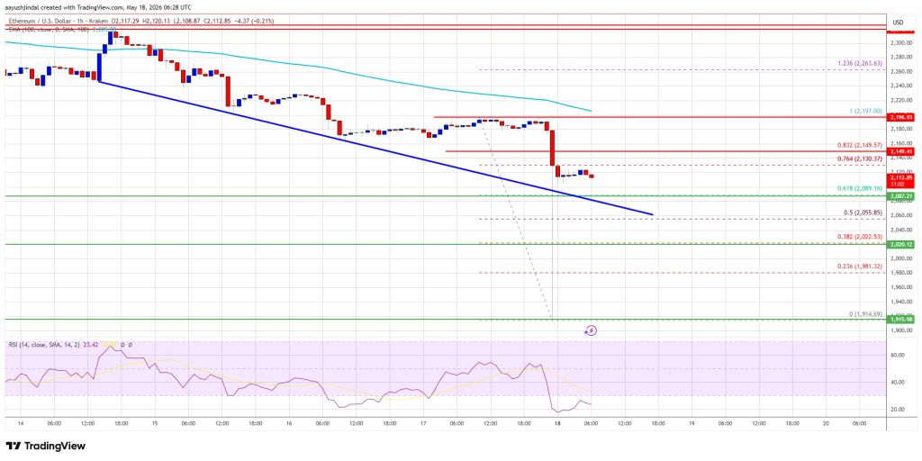 Ethereum Price 