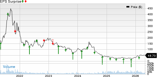 Moderna, Inc. Price and EPS Surprise