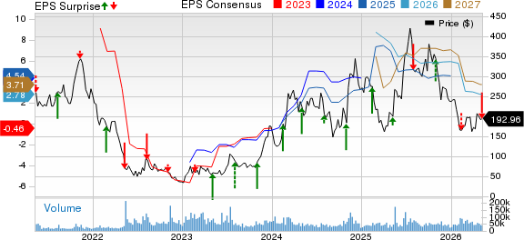 Coinbase Global, Inc. Price, Consensus and EPS Surprise