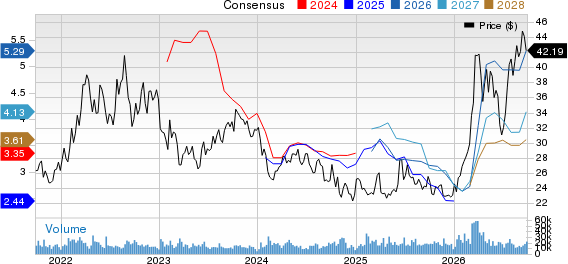 Equinor ASA Price and Consensus