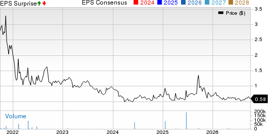 Moving iMage Technologies, Inc. Price, Consensus and EPS Surprise